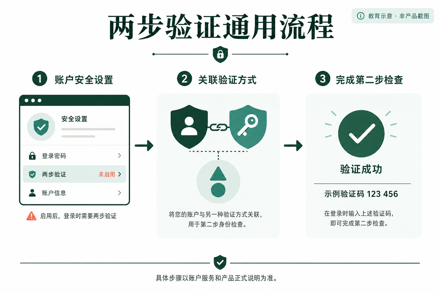 从账户安全设置到完成第二步检查的通用教育流程图，非产品截图
